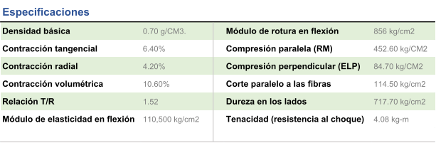 Densidad bsica  0.70 g/CM3. Mdulo de rotura en flexin 856 kg/cm2 Contraccin tangencial 6.40% Compresin paralela (RM) 452.60 kg/CM2 Contraccin radial 4.20% Compresin perpendicular (ELP) 84.70 kg/CM2 Contraccin volumtrica 10.60% Corte paralelo a las fibras 114.50 kg/cm2 Relacin T/R 1.52 Dureza en los lados  717.70 kg/cm2 Mdulo de elasticidad en flexin  110,500 kg/cm2 Tenacidad (resistencia al choque) 4.08 kg-m Especificaciones