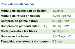 Mdulo de elasticidad en flexin   kg/cm2 Mdulo de rotura en flexin 1,286 kg/cm2 Compresin paralela (RM) 672 kg/CM2 Compresin perpendicular (ELP)  150 kg/CM2 Corte paralelo a las fibras  145 kg/cm2 Dureza en los lados  1,353 kg/cm2 Tenacidad (resistencia al choque) 6.2 kg-m Propiedades Mecnicas