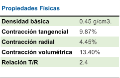 Propiedades Fsicas Densidad bsica 0.45 g/cm3. Contraccin tangencial 9.87% Contraccin radial  4.45% Contraccin volumtrica 13.40% Relacin T/R 2.4