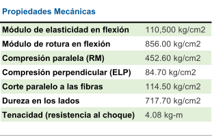 Mdulo de elasticidad en flexin  110,500 kg/cm2 Mdulo de rotura en flexin 856.00 kg/cm2 Compresin paralela (RM) 452.60 kg/cm2 Compresin perpendicular (ELP)  84.70 kg/cm2 Corte paralelo a las fibras  114.50 kg/cm2 Dureza en los lados  717.70 kg/cm2 Tenacidad (resistencia al choque) 4.08 kg-m Propiedades Mecnicas