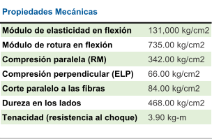 Mdulo de elasticidad en flexin  131,000 kg/cm2 Mdulo de rotura en flexin 735.00 kg/cm2 Compresin paralela (RM) 342.00 kg/cm2 Compresin perpendicular (ELP)  66.00 kg/cm2 Corte paralelo a las fibras  84.00 kg/cm2 Dureza en los lados  468.00 kg/cm2 Tenacidad (resistencia al choque) 3.90 kg-m Propiedades Mecnicas
